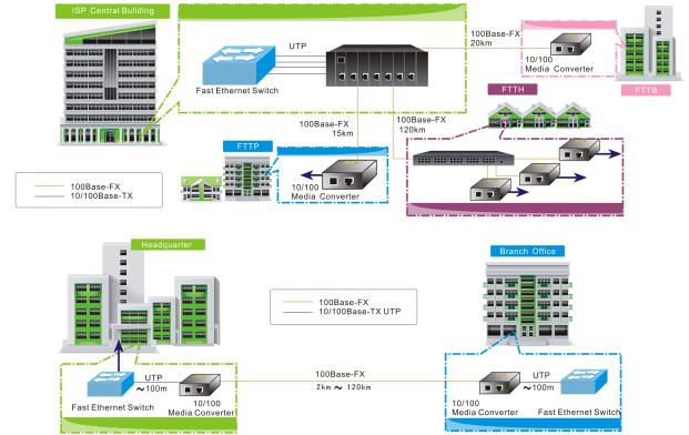 One Fiber Port Fast Media Converter One Fiber Port Fast Media Converter
