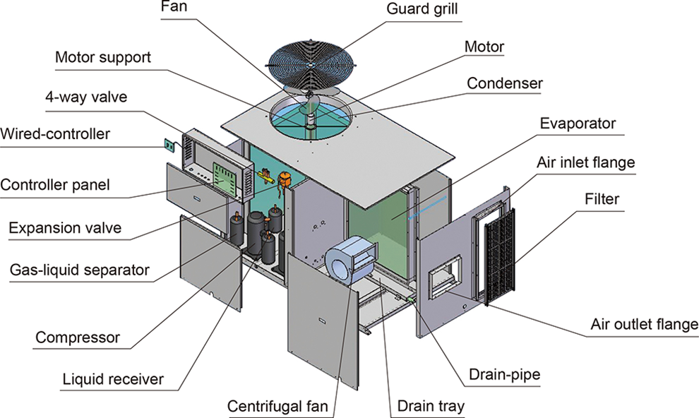 Explosion Proof Rooftop Packaged Unit