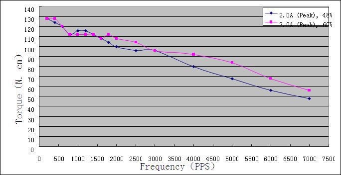 Torque-frequency Characteristics