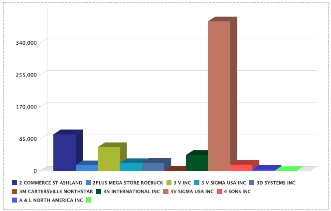 USA Trade Data USA Trade Data