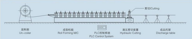 Process about Roll Forming Machine Process about Roll Forming Machine