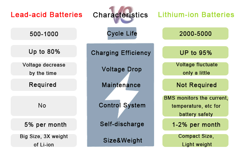 comparision of battery