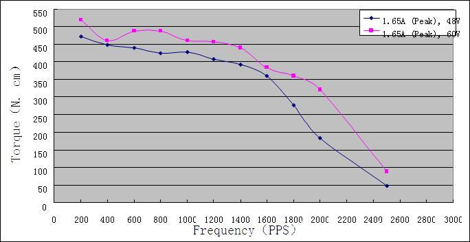 Torque-frequency Characteristics