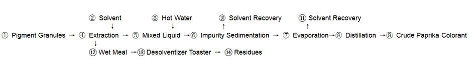 Extraction de produits naturels Natural Product Extraction