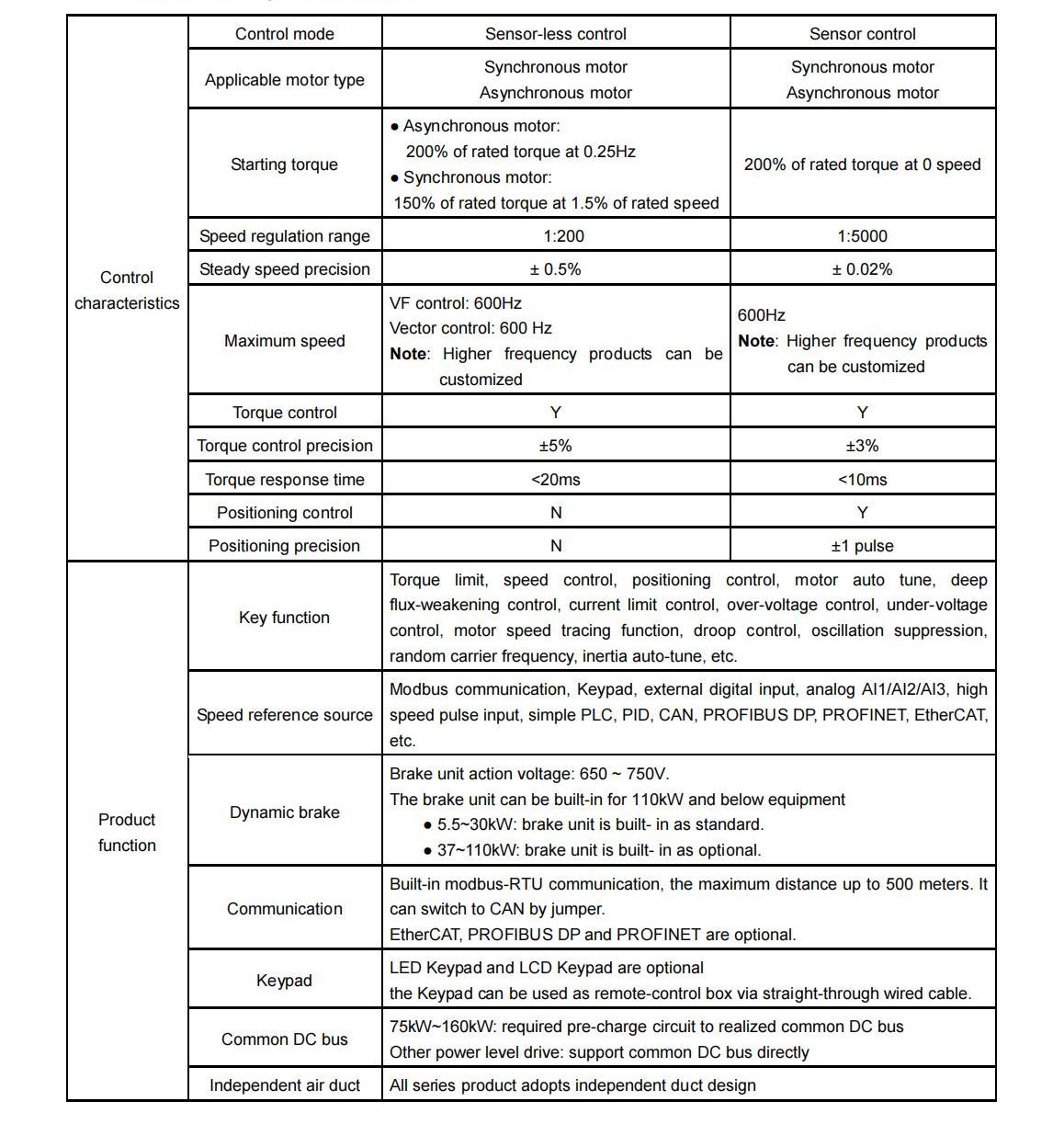 VTS Series Universal Variable Speed AC Drive VTS Series Universal Variable Speed AC Drive