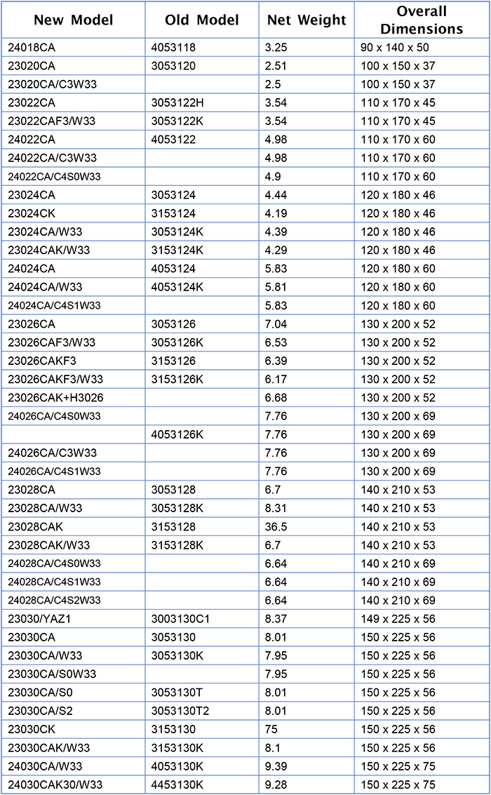 Spherical Roller Bearing Spherical Roller Bearing