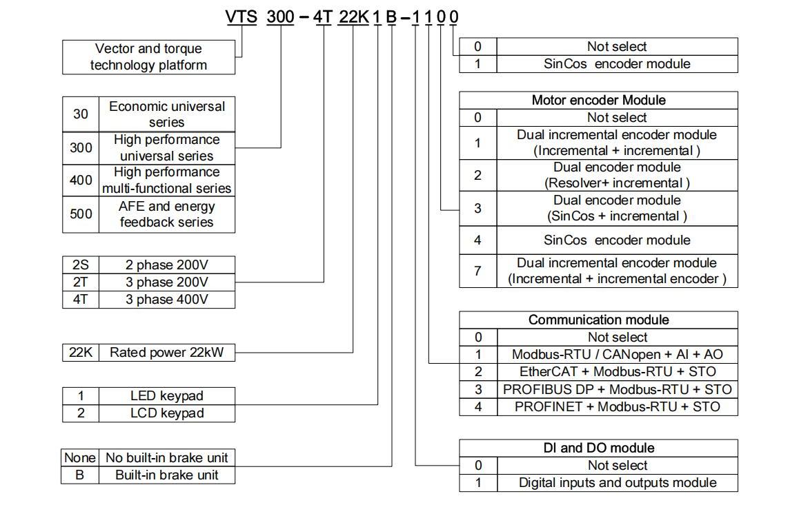 VTS Series Universal Variable Speed AC Drive VTS Series Universal Variable Speed AC Drive