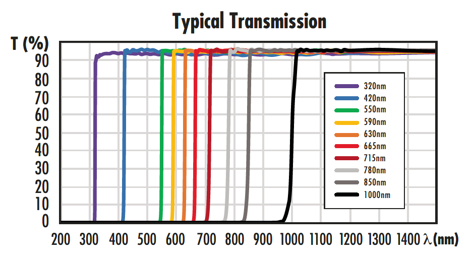typical transmission longpass filter