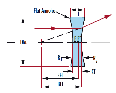 double concave (dcv)