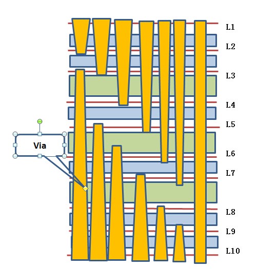 HDI PCB