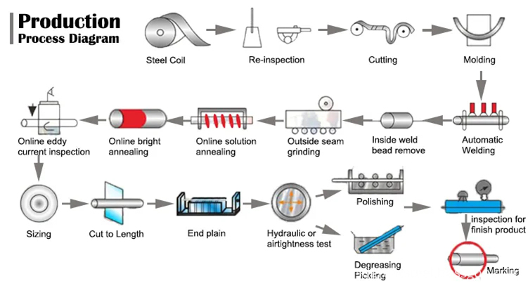 Process Process