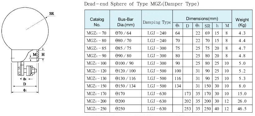 Συντήρηση υποσταθμού MGZ Caps Dead-end Substation Fitting MGZ Dead-end Caps