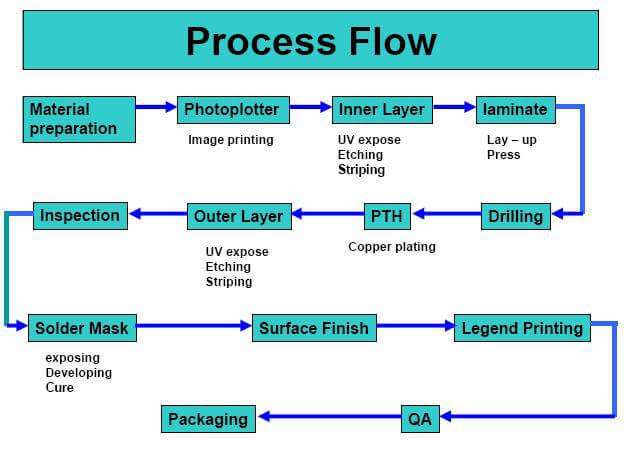 Блок-схема двусторонней сборки печатной платы Double-sided PCB Assembly Process Flow Chart