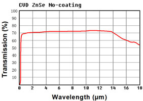 ZnSe uncoated curve