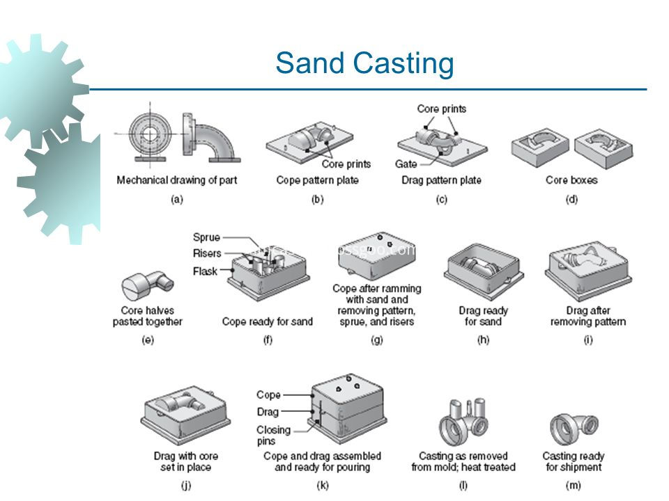 Sand Casting Sand Casting