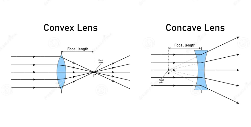 convex concave lens convex concave lens