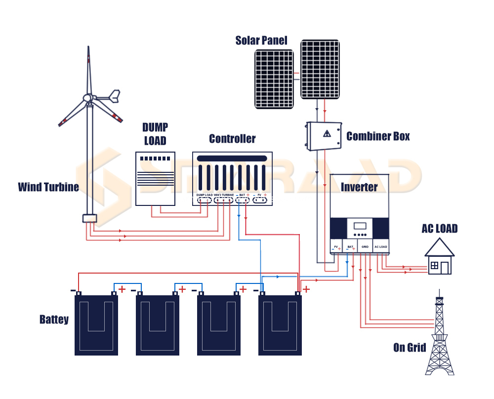 Wind Solar On Off Grid System