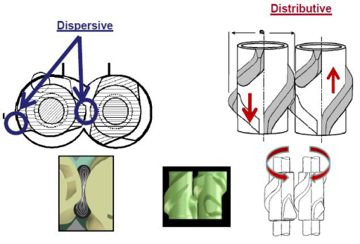 Intermeshing Dispersion Kneader Mixer