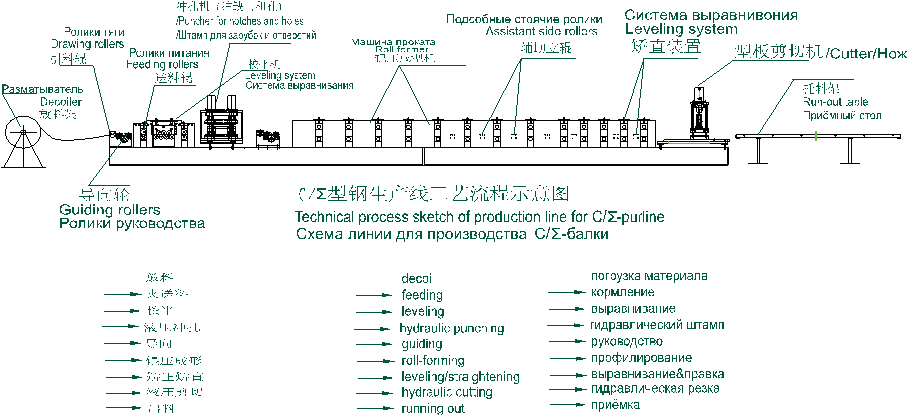 Equipments of Steel Structure CZ Purlin Machine Equipments of Steel Structure CZ Purlin Machine