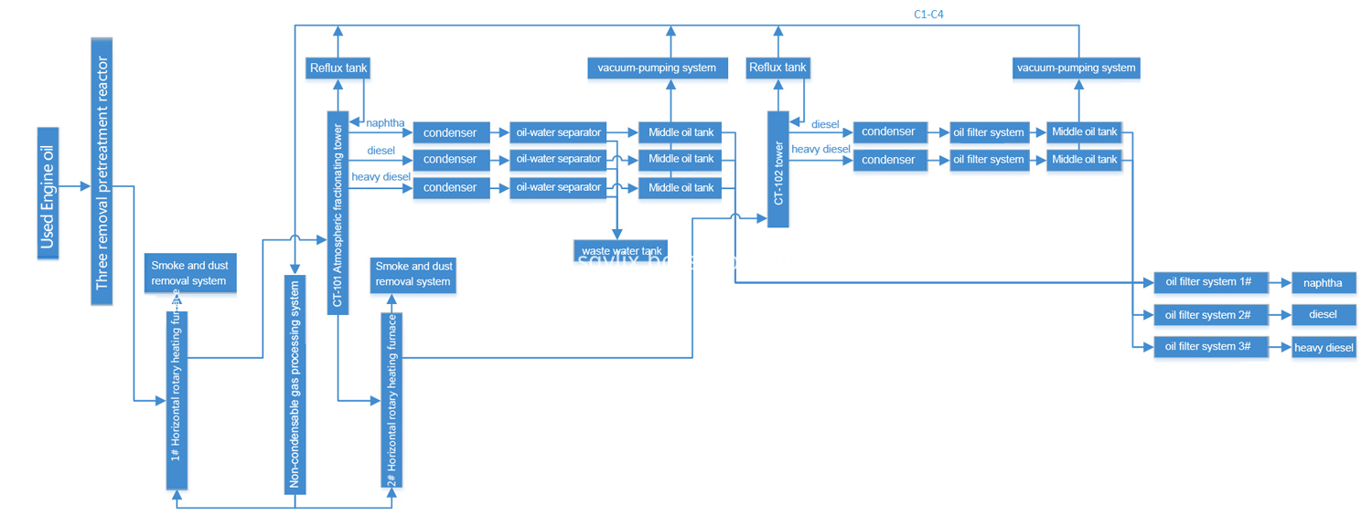 Converting Waste Engine Oil to Diesel Plant Converting Waste Engine Oil to Diesel Plant