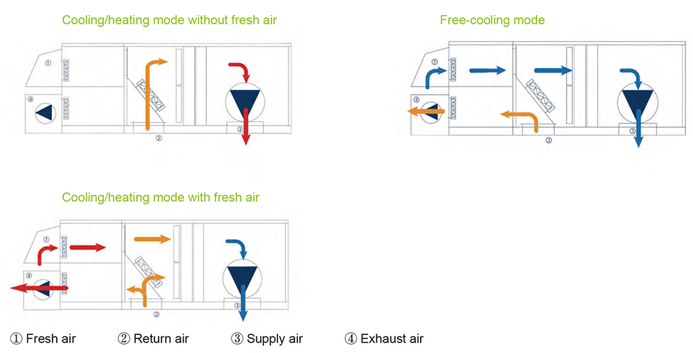 Free Cooling Packaged Rooftop 