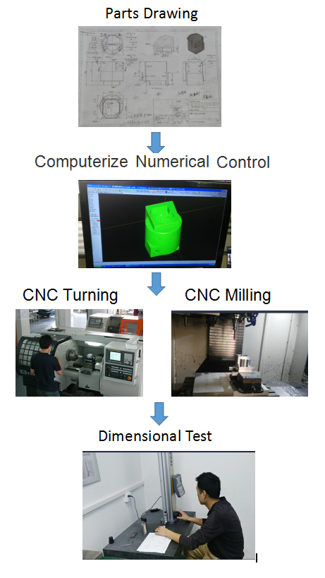 Processo de usinagem CNC CNC machining process