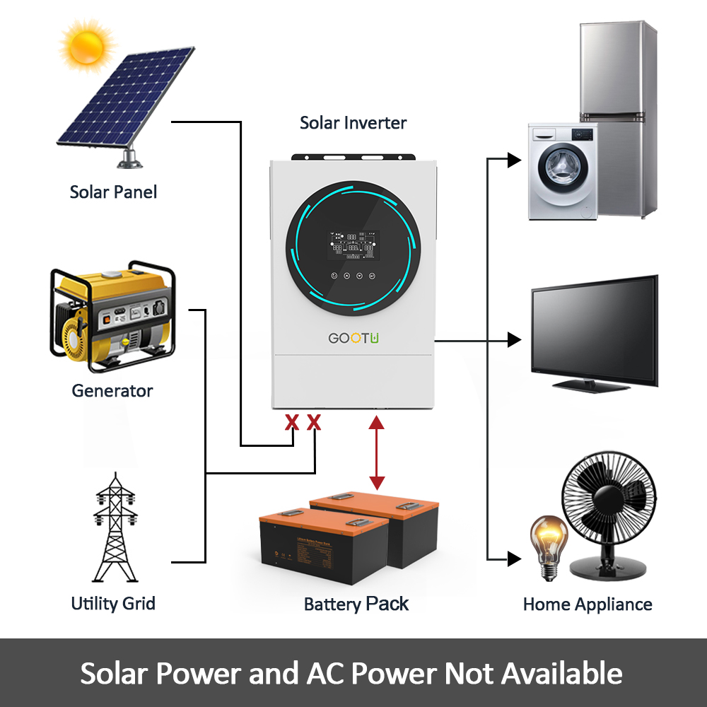 Solar Power and AC Power Not Available