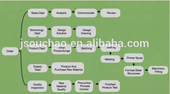 процесс обслуживания service process