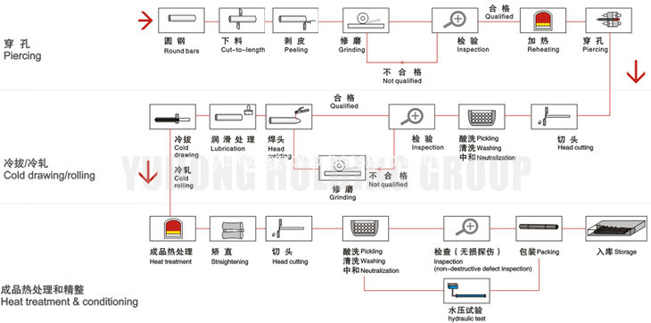 Processing for stainless steel seamless pipe & tube Processing for stainless steel seamless pipe & tube