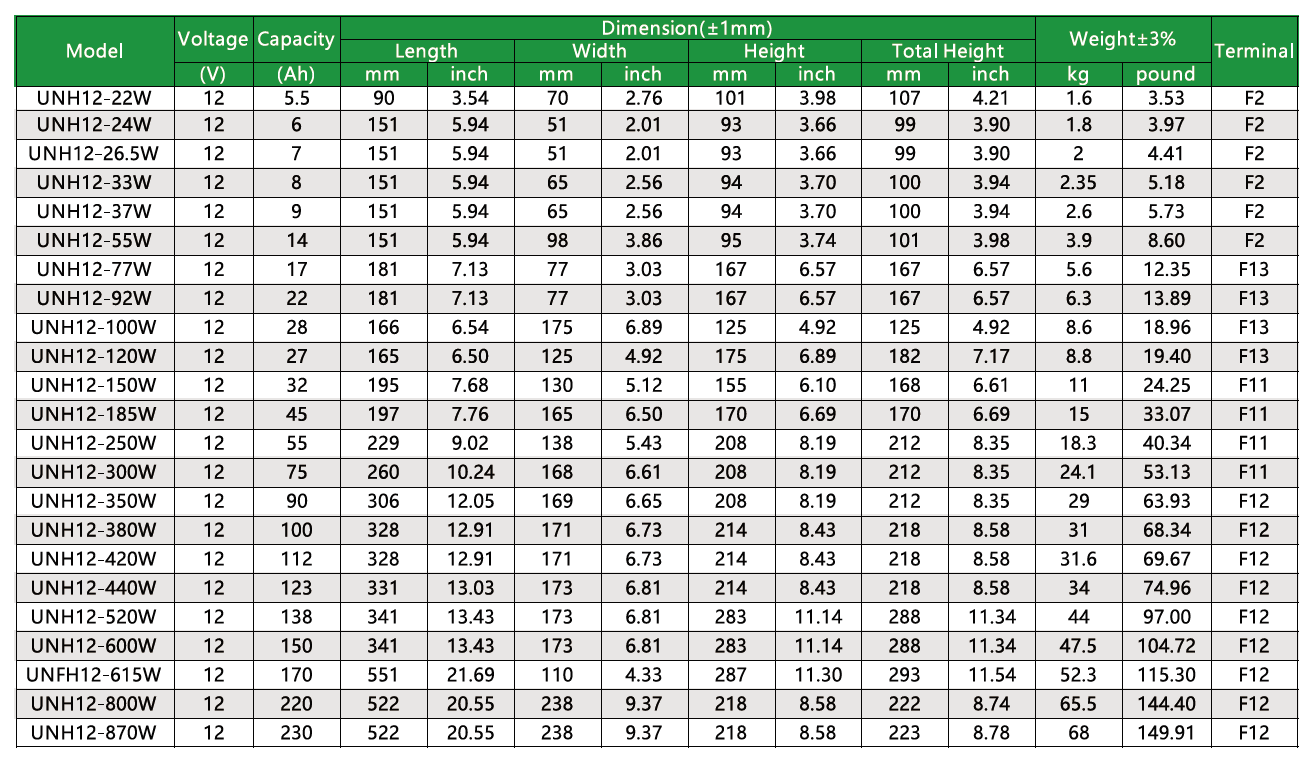 Specifications of RIMA UNH series high rate discharge batteries