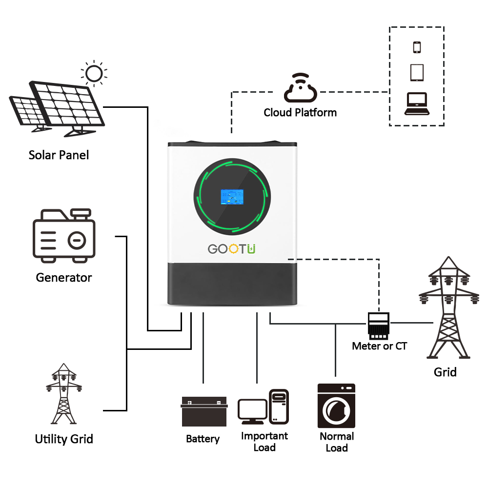 How inverter works How inverter works