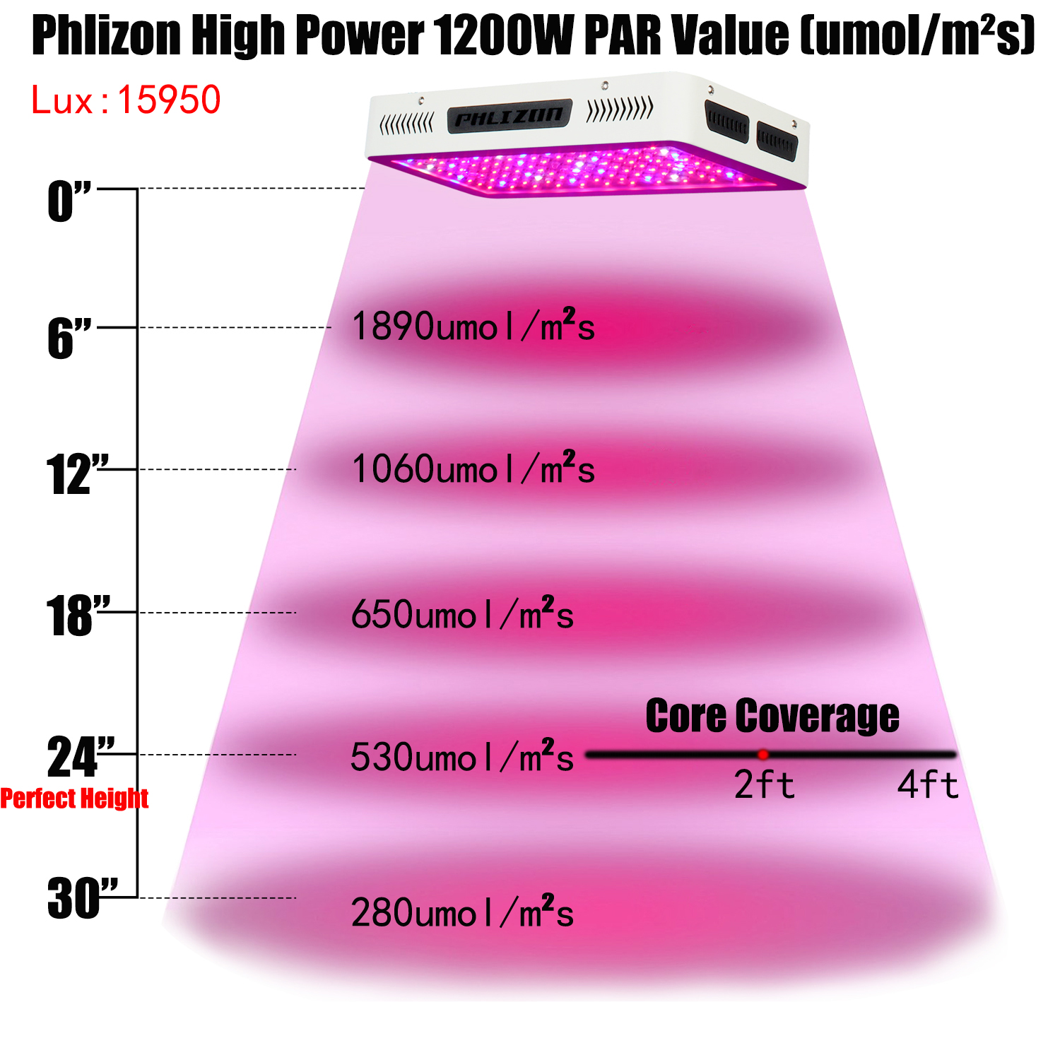 LED Plant Grow Light