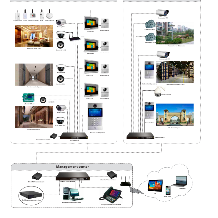 होम वीडियो फोन सिस्टम Home Video Phone Systems