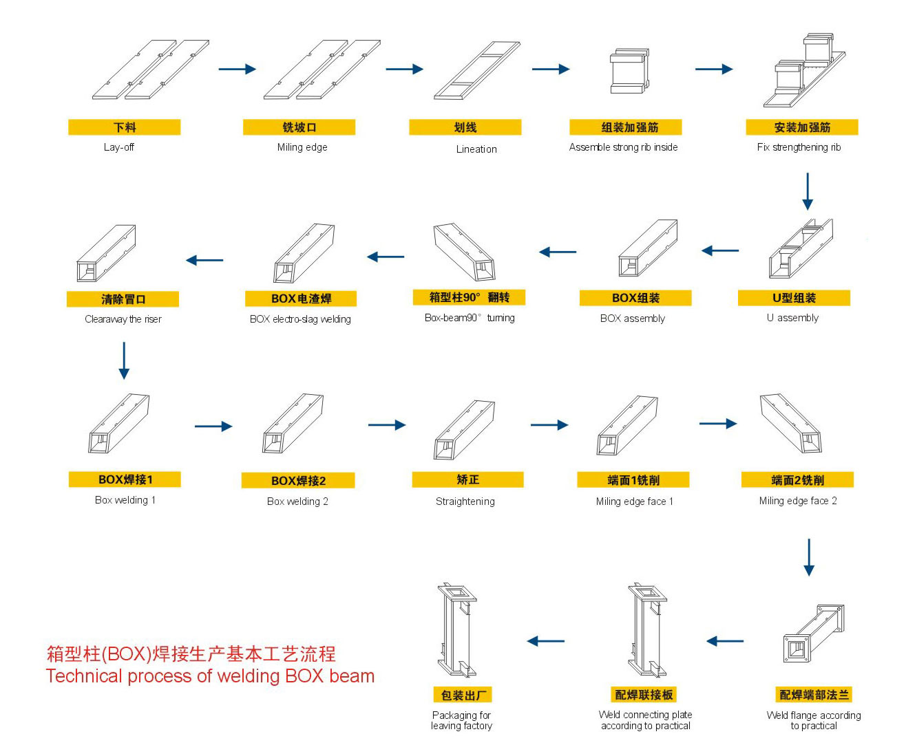 Box-beam production flow Box-beam production flow