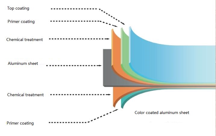 color coated aluminum