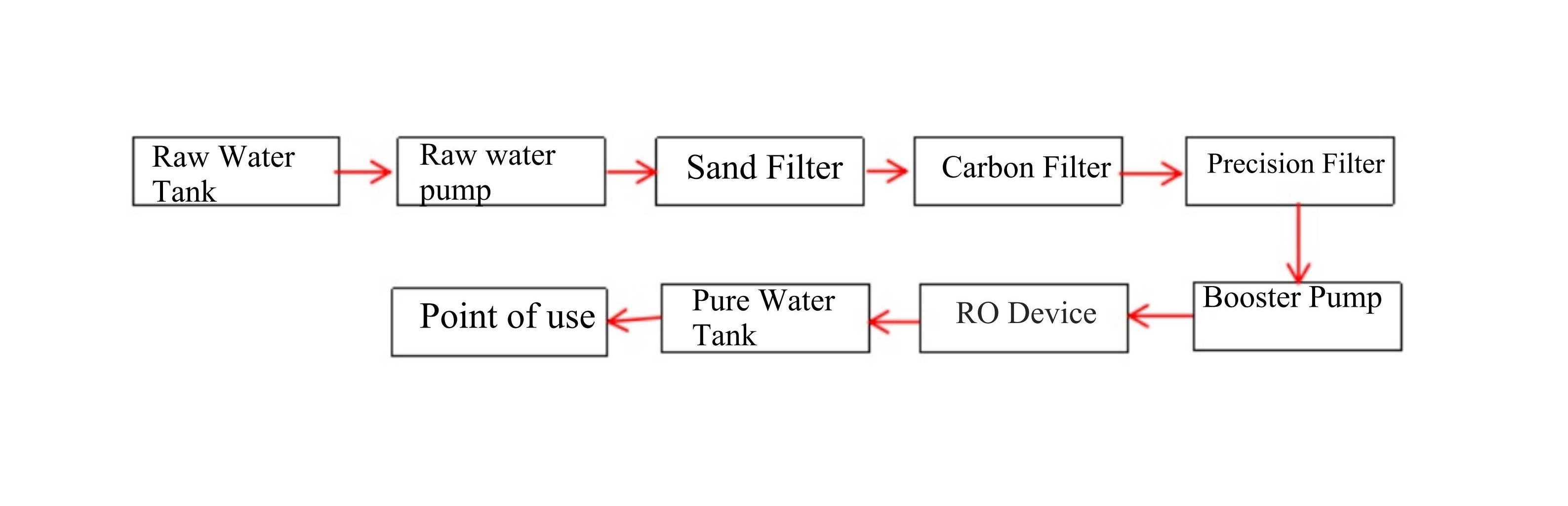 Reverse Osmosis System Reverse Osmosis System