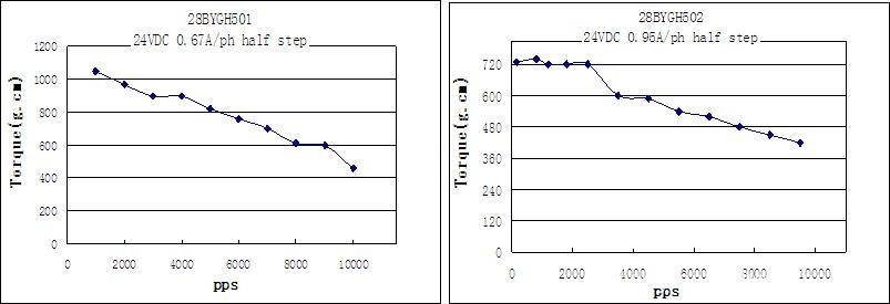 Torque-Frequency Characteristics