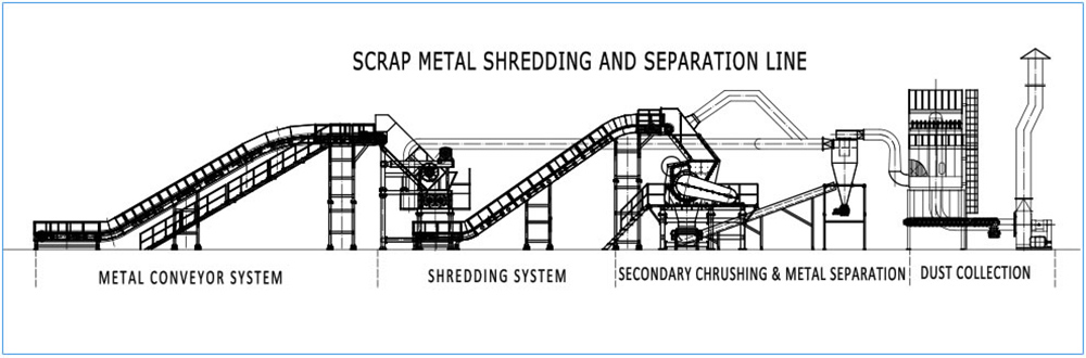 Scrap material recycling plant