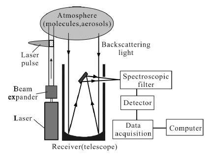 LIDAR