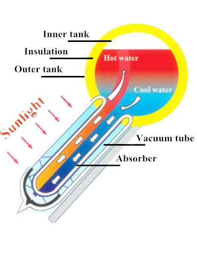 non-perssurized solar water heater working principle