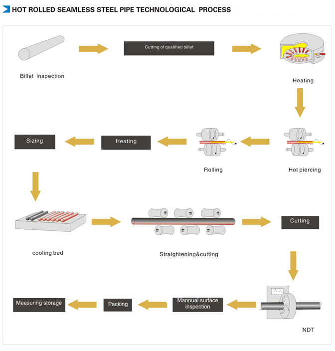 Seamless Steel Pipe Production Process