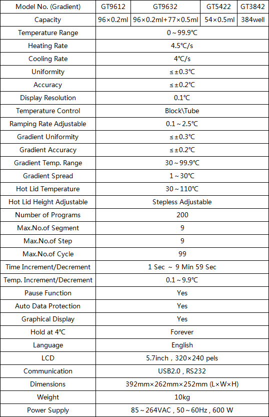 gradient pcr data