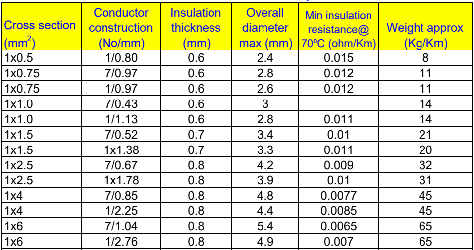 Single core pvc Single core pvc