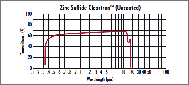 Zinc Sulfide cleartran uncoated