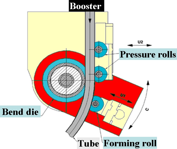 Three roll push Bending Process