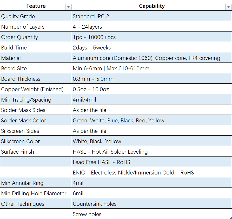 Aluminum core PCB manufacturing capabilities