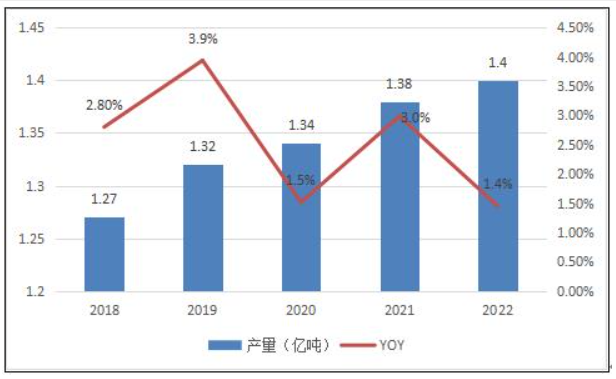 2 Global Alumina Production From 2018 To 2022 2 Global Alumina Production From 2018 To 2022