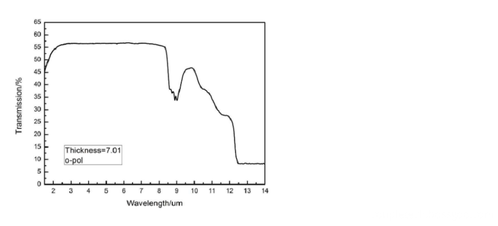 wavelength curve 3