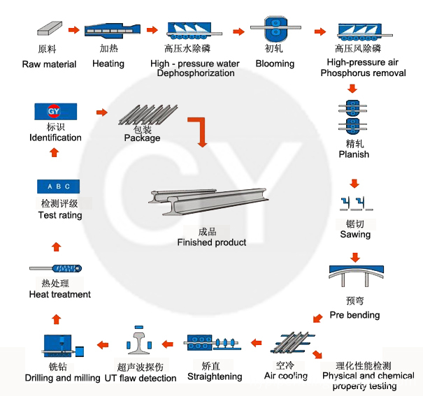 Steel Rails Production Process Steel Rails Production Process
