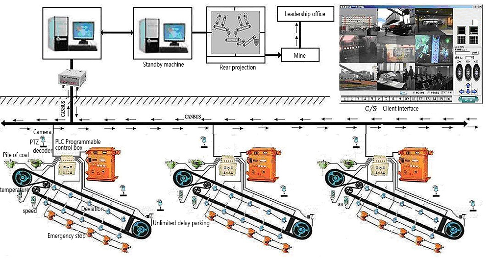 Système de contrôle centralisé d'automatisation Automation Centralized Control System